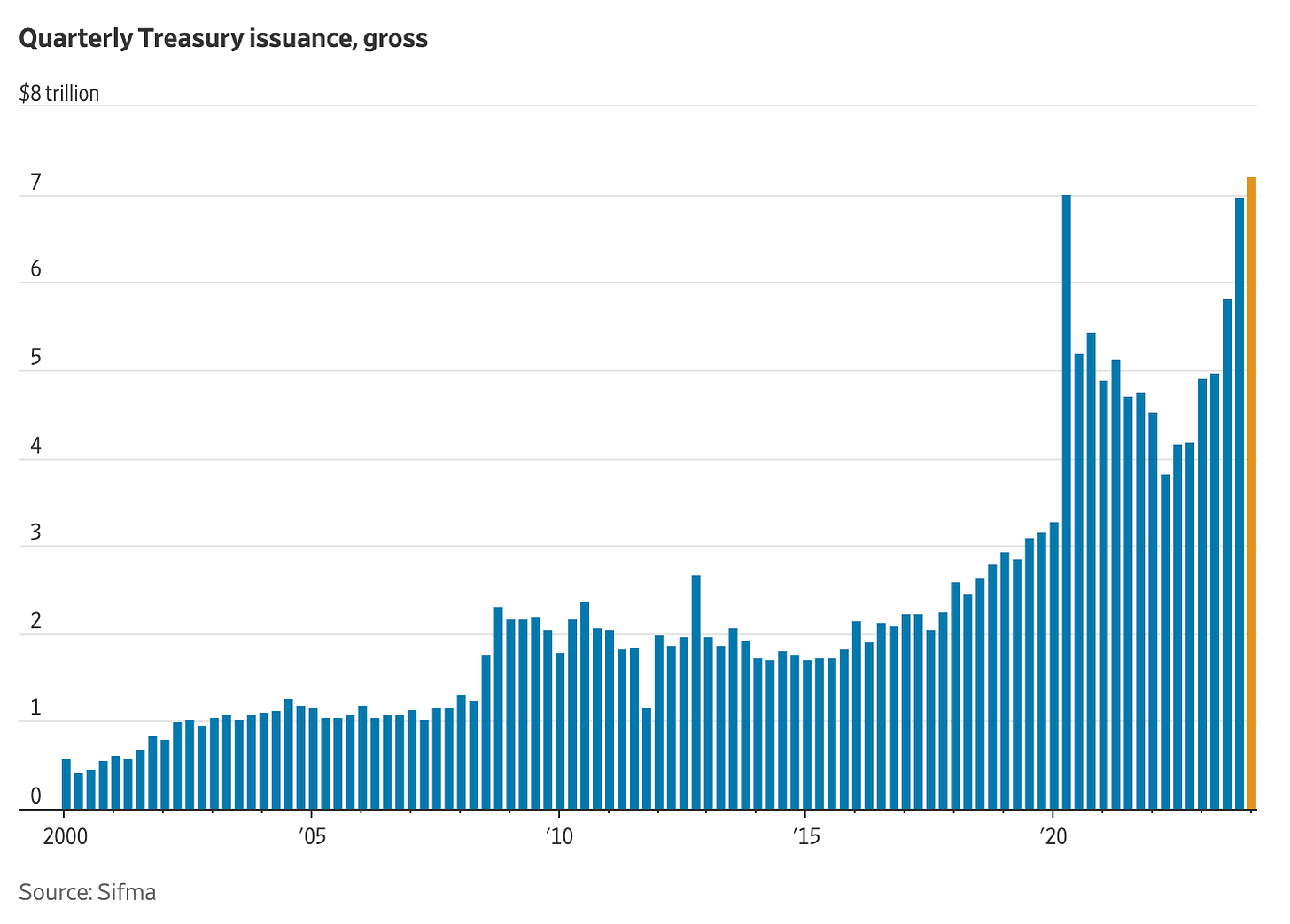 Quarterly Treasury issuance, gross via Wsj.com. Source: SIFMA