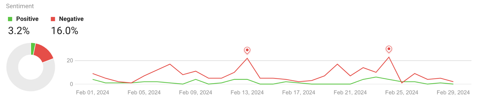 A graph with a red line and green line

Description automatically generated
