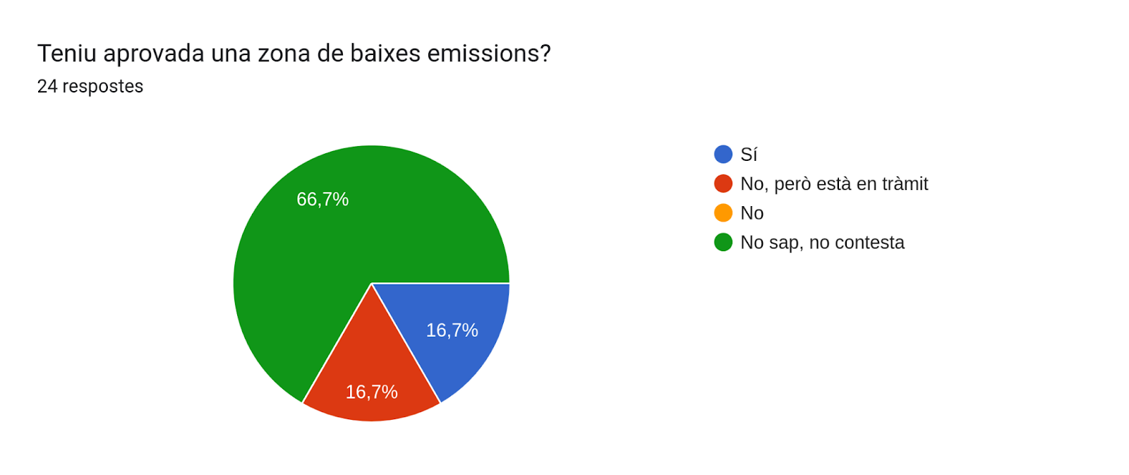 Gràfic de respostes de Formularis. Títol de la pregunta: Teniu aprovada una zona de baixes emissions?. Nombre de respostes: 24 respostes.