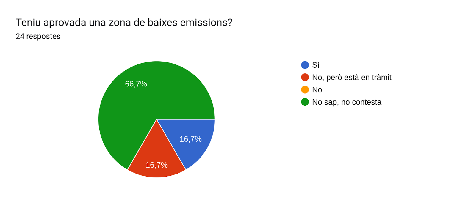 Gráfico de respuestas de Formularios. Título de la pregunta: ¿Tiene aprobada una zona de bajas emisiones?. Número de respuestas: 24 respuestas.
