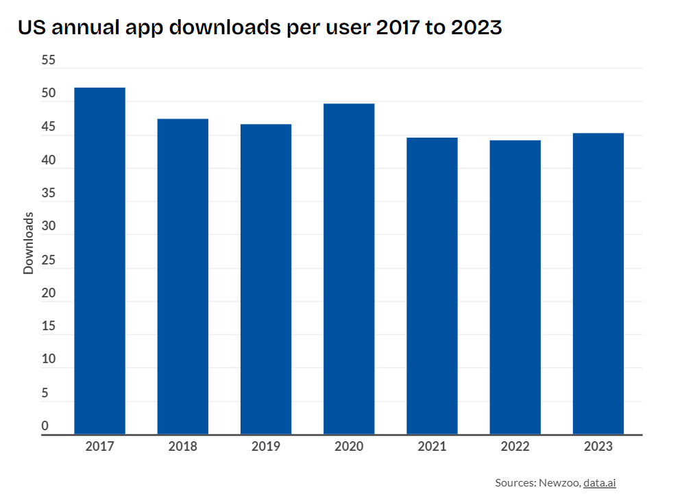 A graph of blue bars

US annual app downloads per user 2017 to 2023
