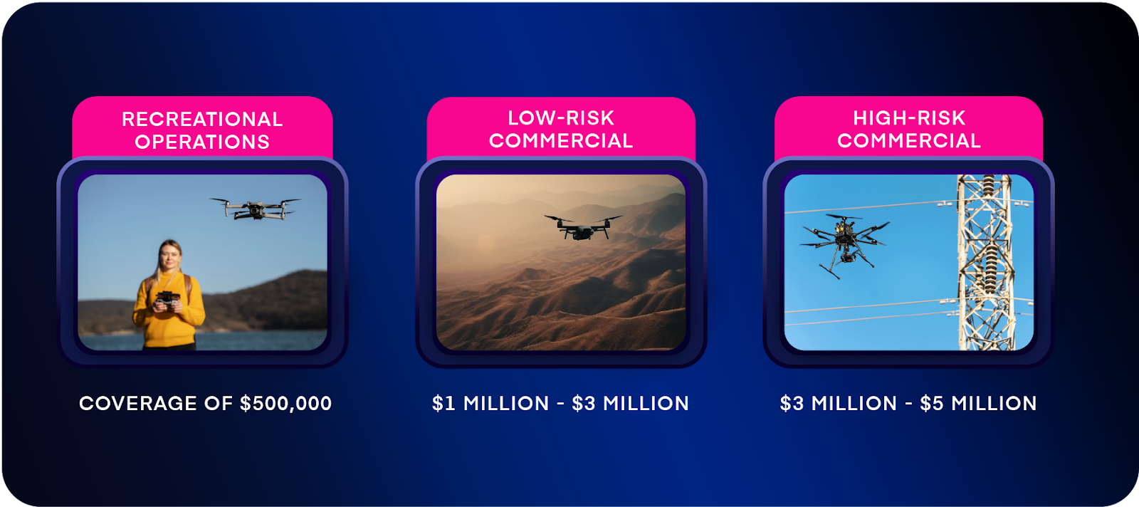 Icons depicting recreational, low-risk, and high-risk operations and the suggested coverage.