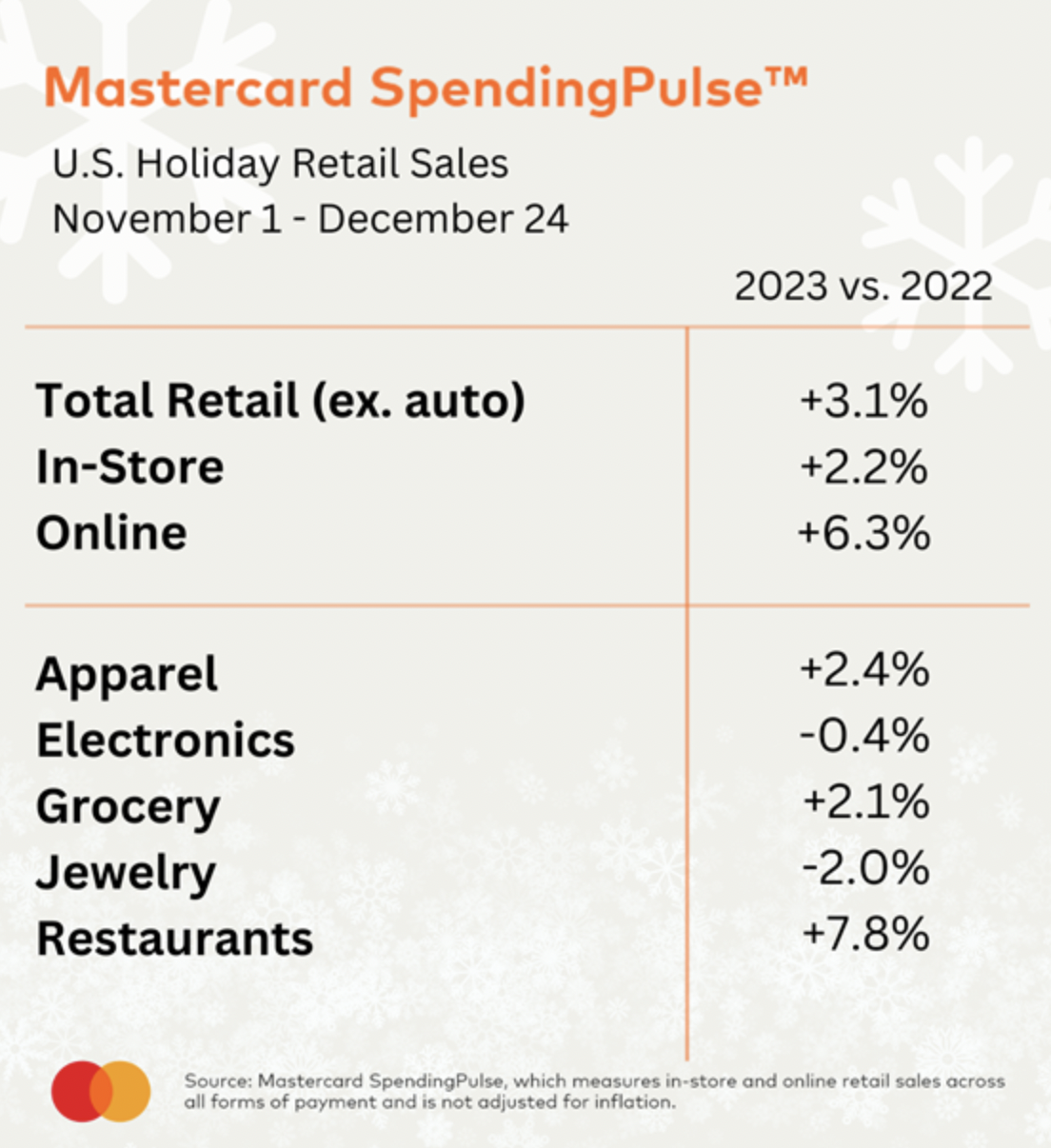 9 Key Takeaways from the Mastercard SpendingPulse 2023 Report - E