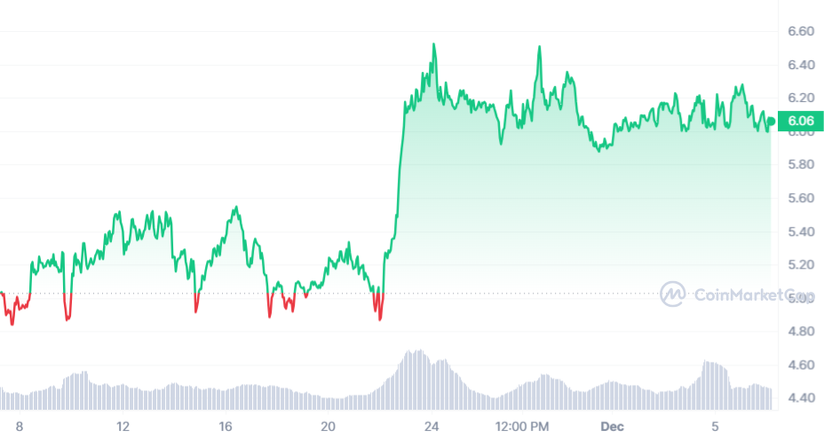 Uniswap trading chart.