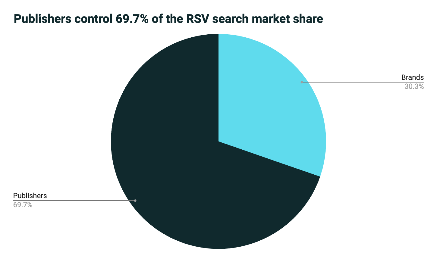 RSV search market share