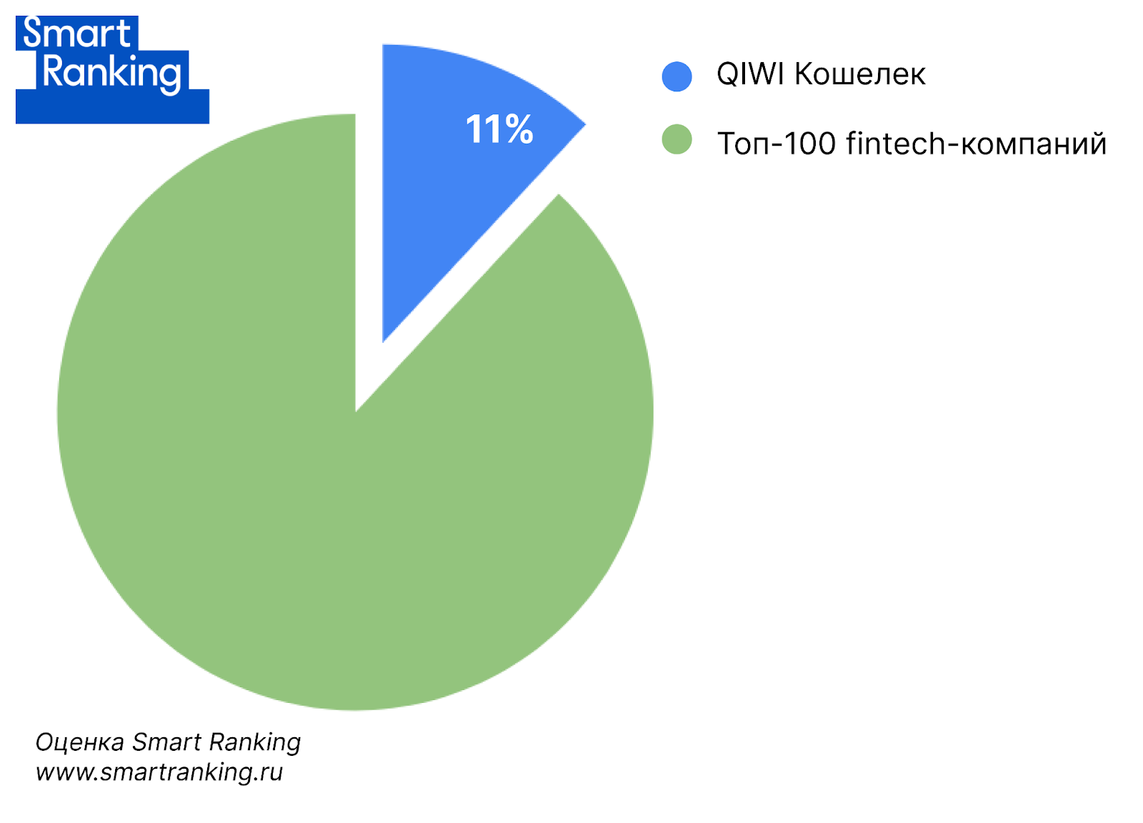 Какую долю занимал QIWI Кошелек на fintech-рынке