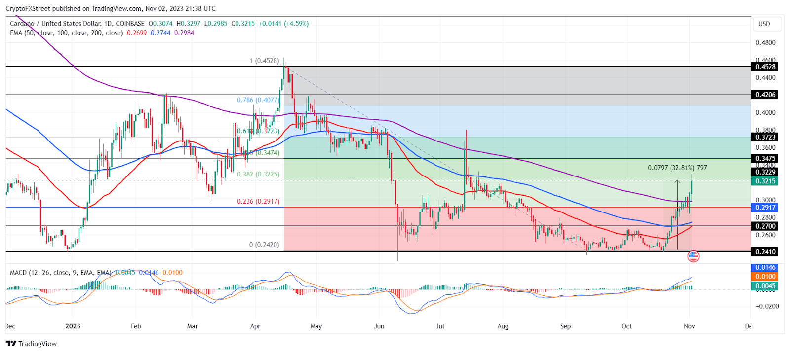 Cardano（ADA）价格暴涨32%，回调风险逐渐浮现