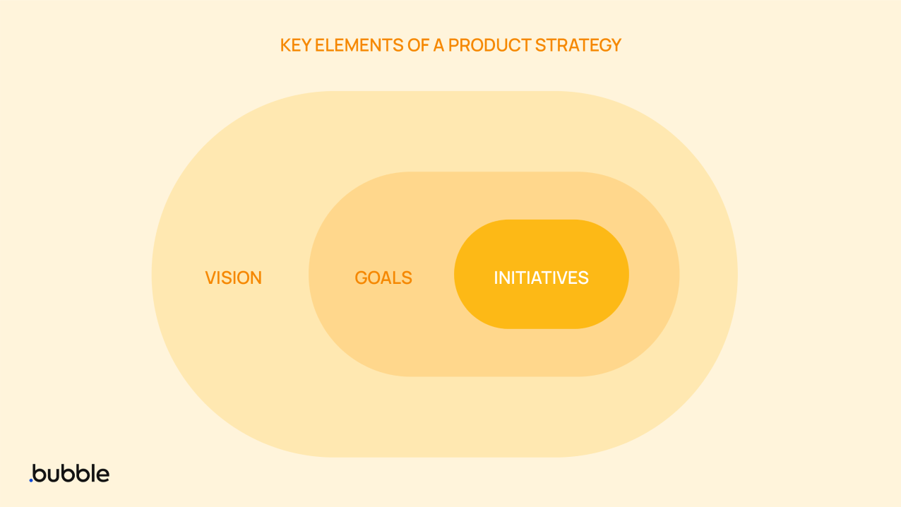  The key elements of product strategy shown as concentric circles. Initiatives is at the center, then goals, then vision. 