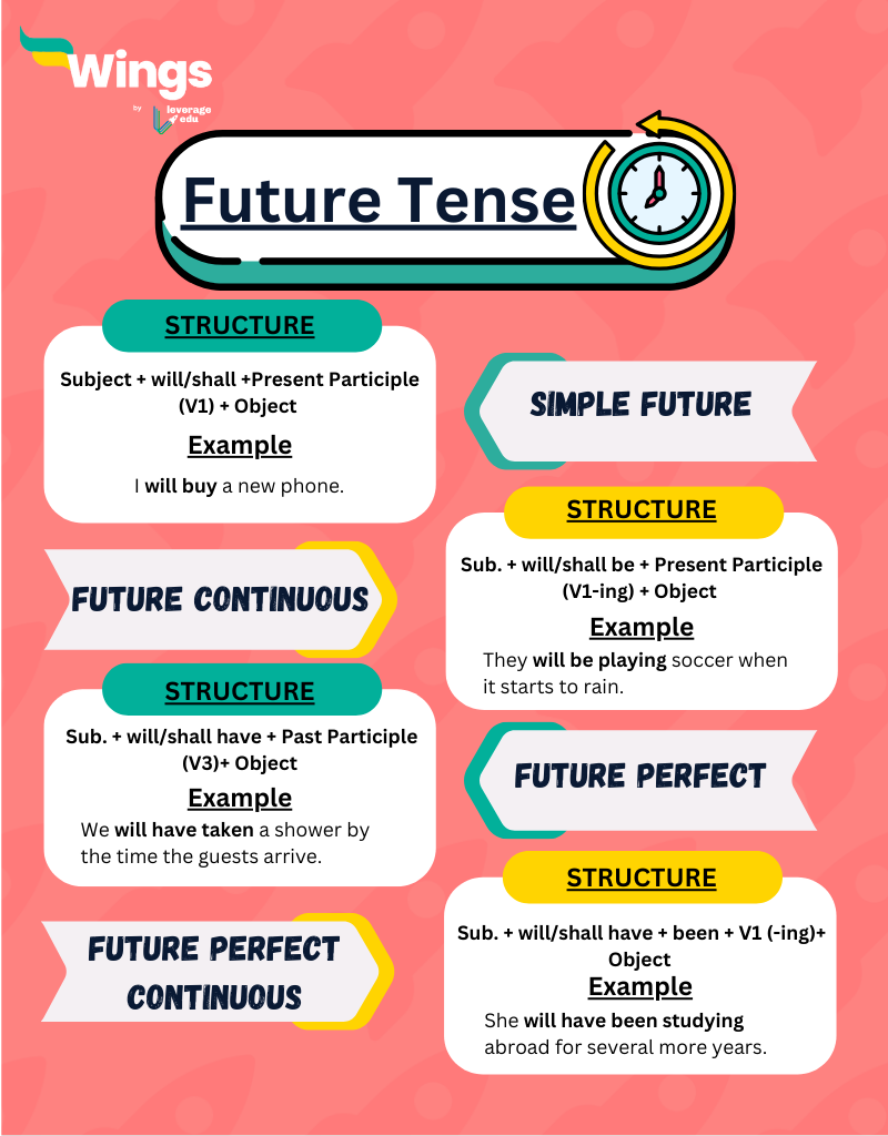 What Is Simple Future Tense?