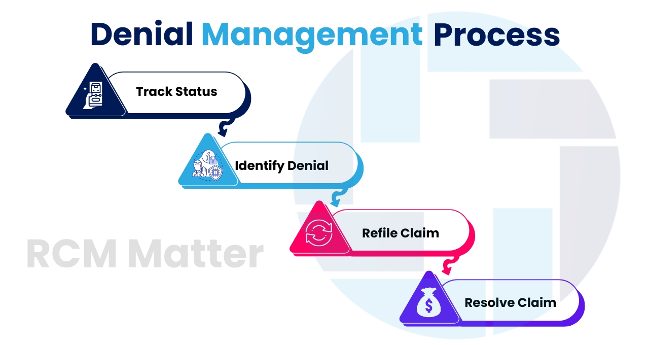 Denial Management process