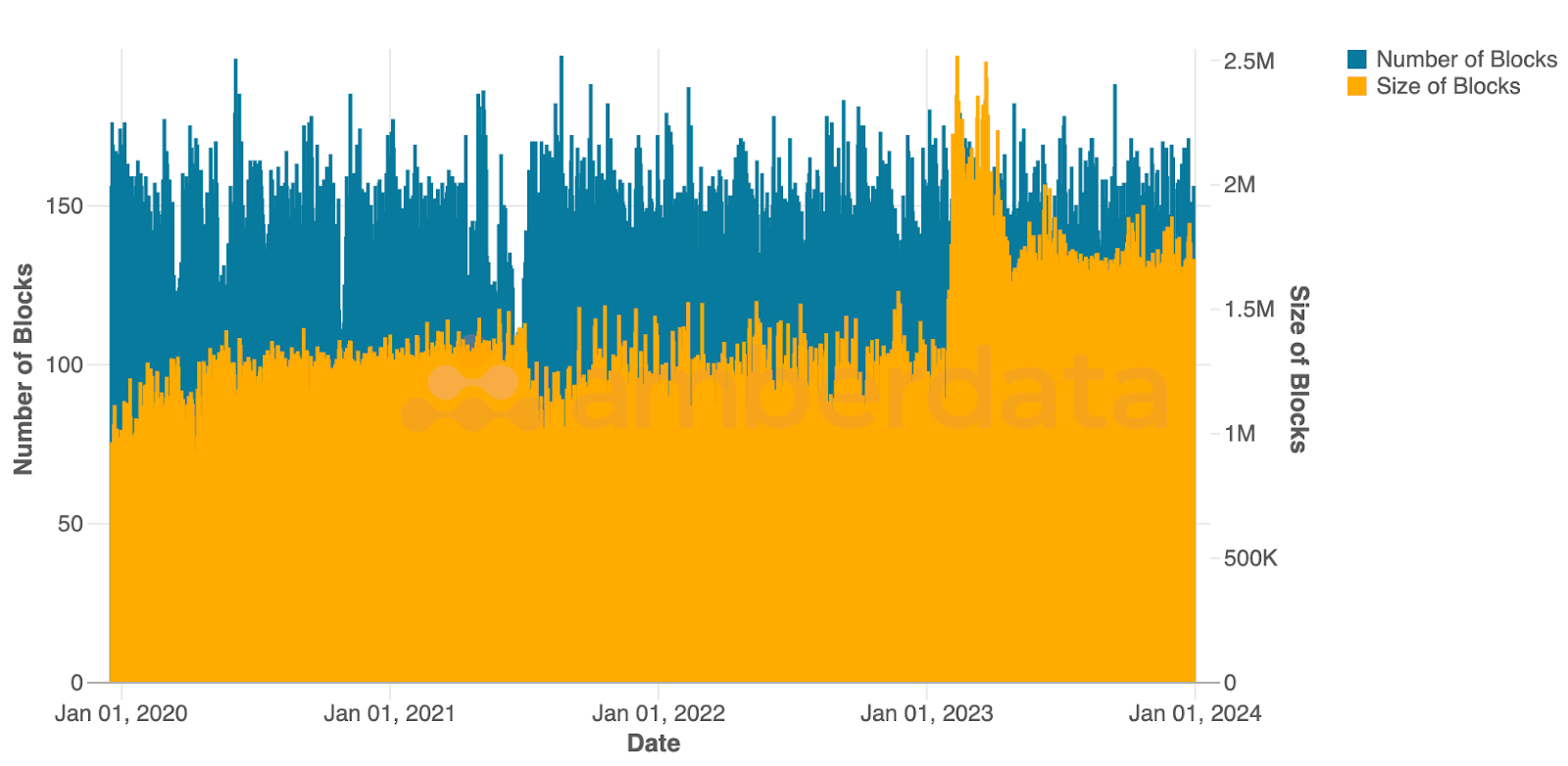 Amberdata Bitcoin’s daily network block count and size since Jan 2020