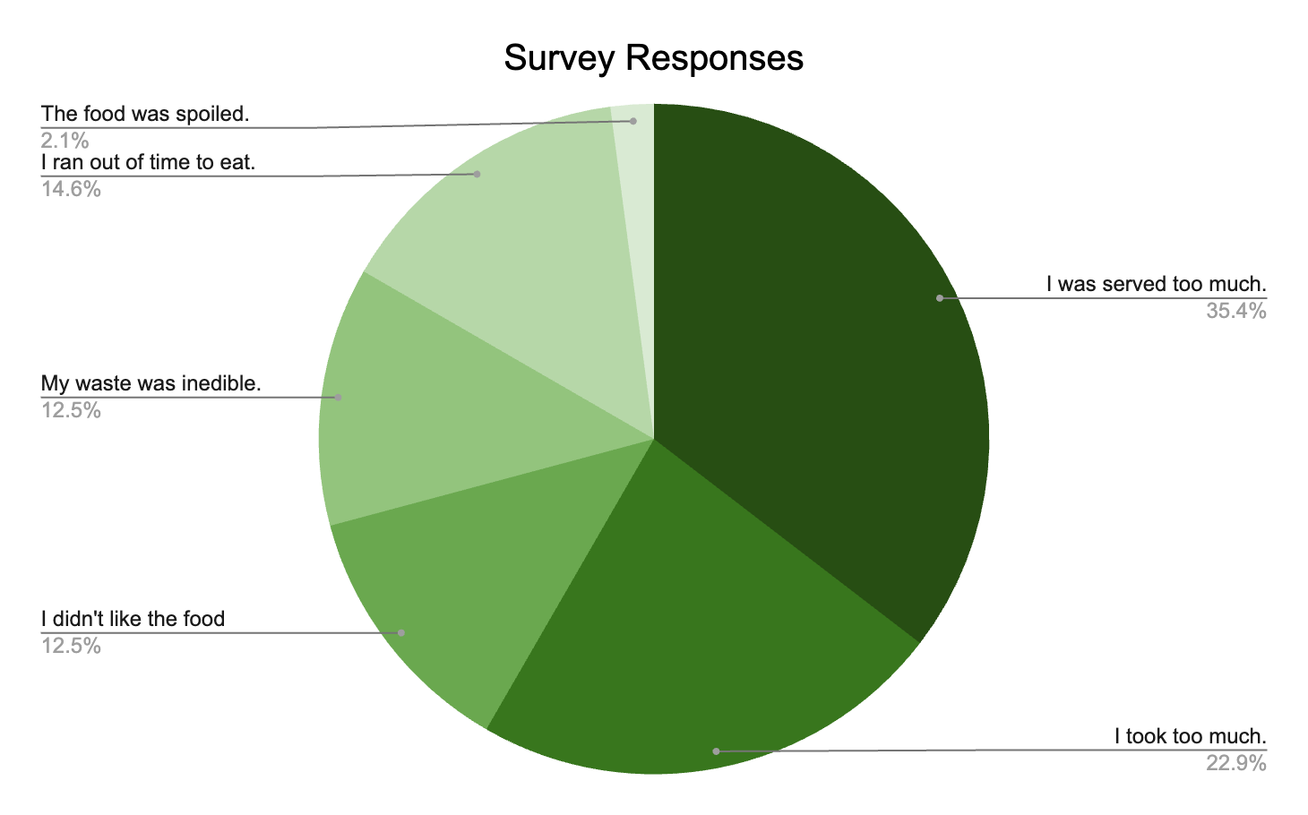 Pie chart of survey responses where the most popular response was that diners were served too much.  