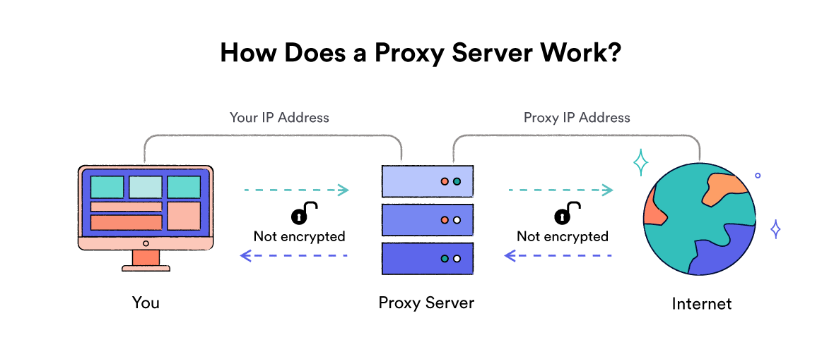 How Does a Proxy Server Work