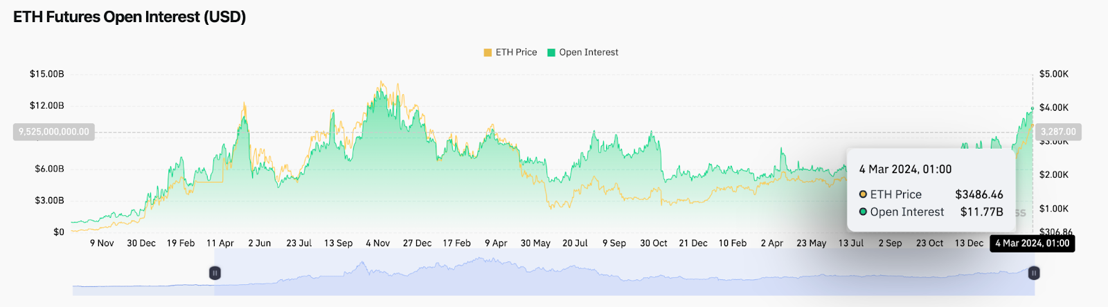Ethereum (ETH) Open Interest vs. Price