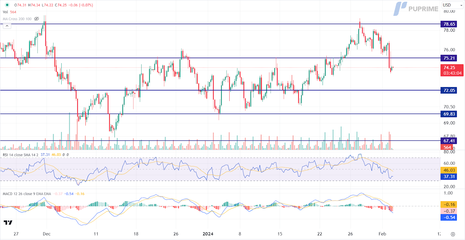 crude oil price chart 2 February 2024