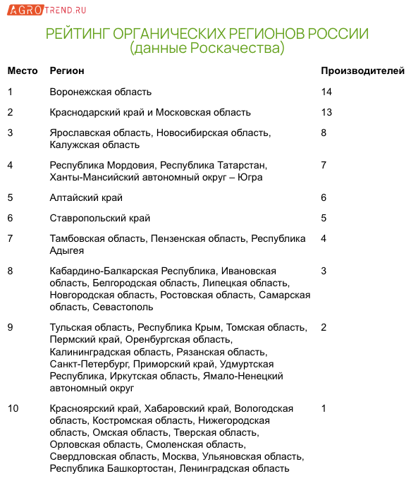 Рейтинг регионов-производителей органической продукции