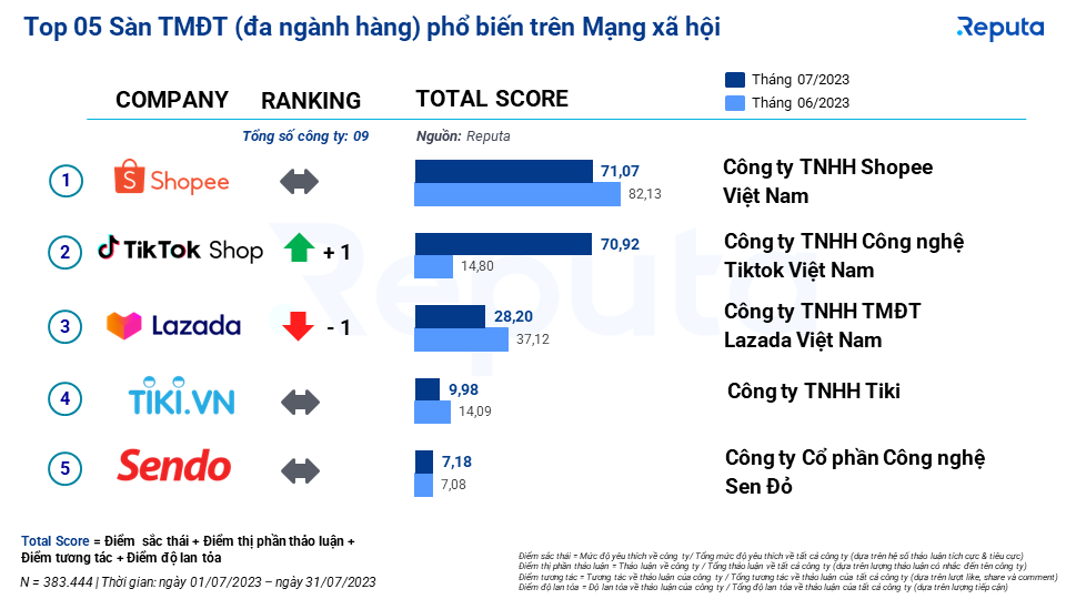 bảng xếp hạng các sàn thương mại điện tử ở Việt Nam