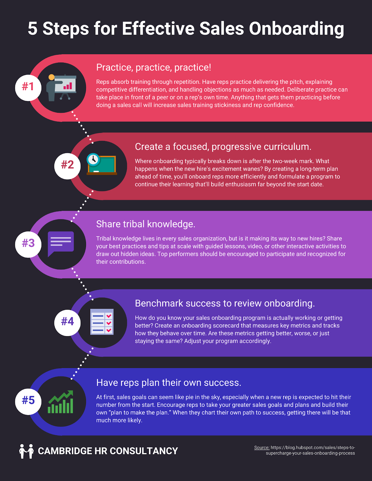5 Steps for Sales Onboarding Process Infographic