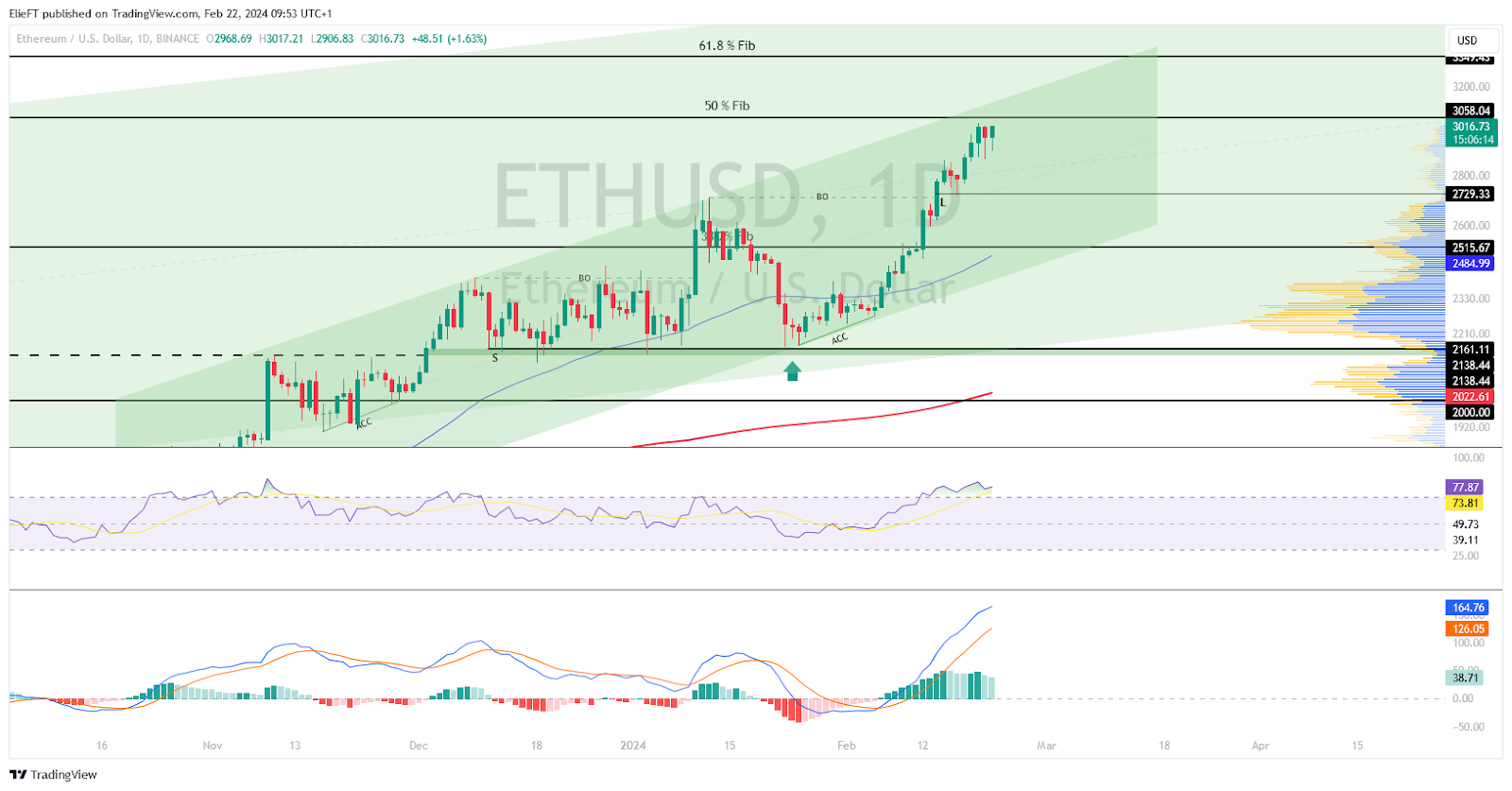 Graphique journalier d'ETH/USD