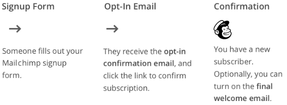 Mailchimp's double opt in feature