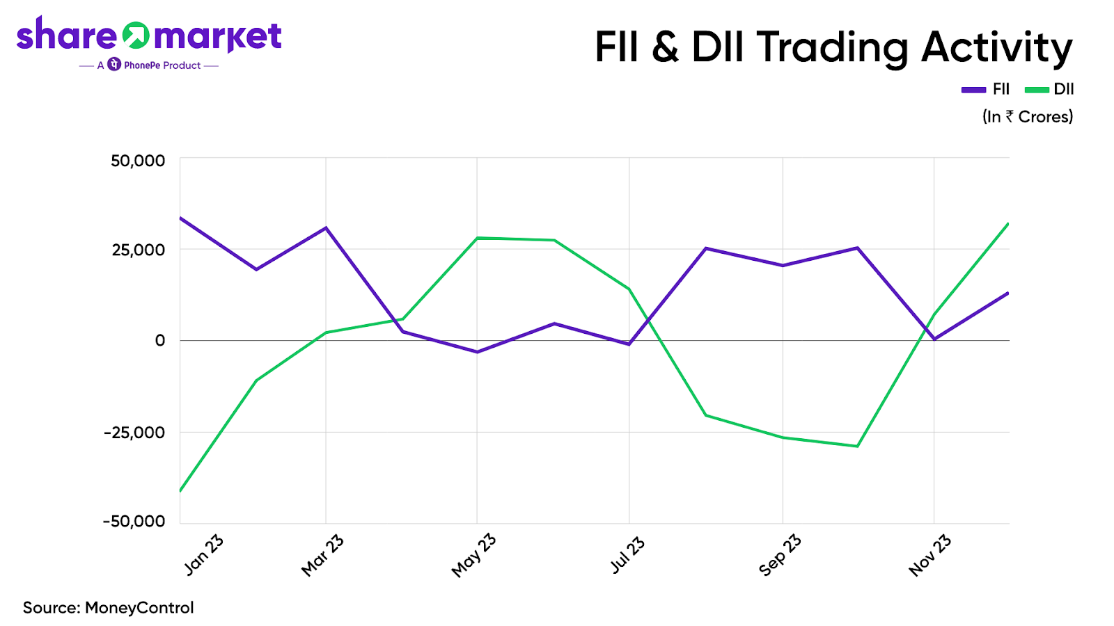 FII and DII Trading Activity in 2023