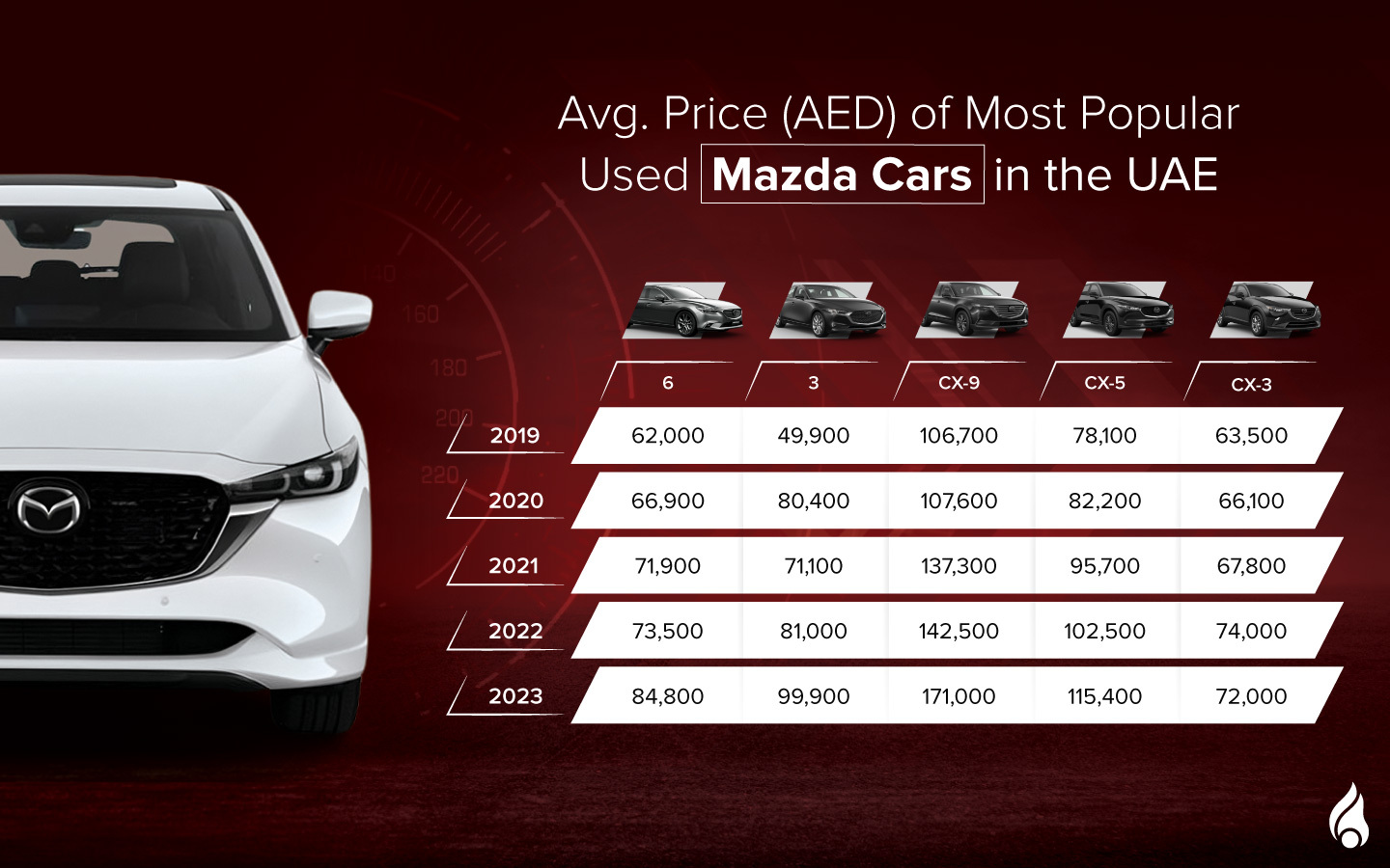 Average prices of top used Mazda cars in the UAE