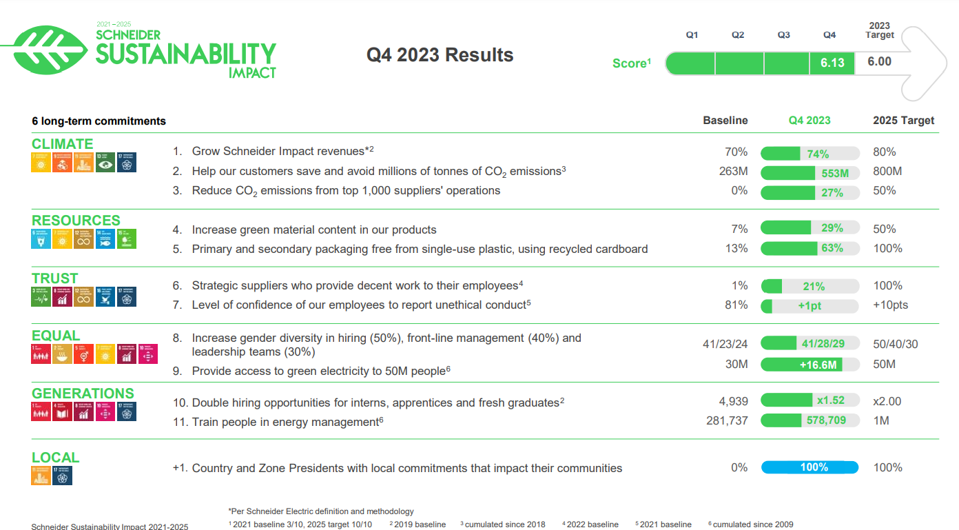 Schneider tiếp tục dẫn đầu Bảng xếp hạng ESG năm thứ 13 - Wixd7o5COKwp c1Cm7mqAz