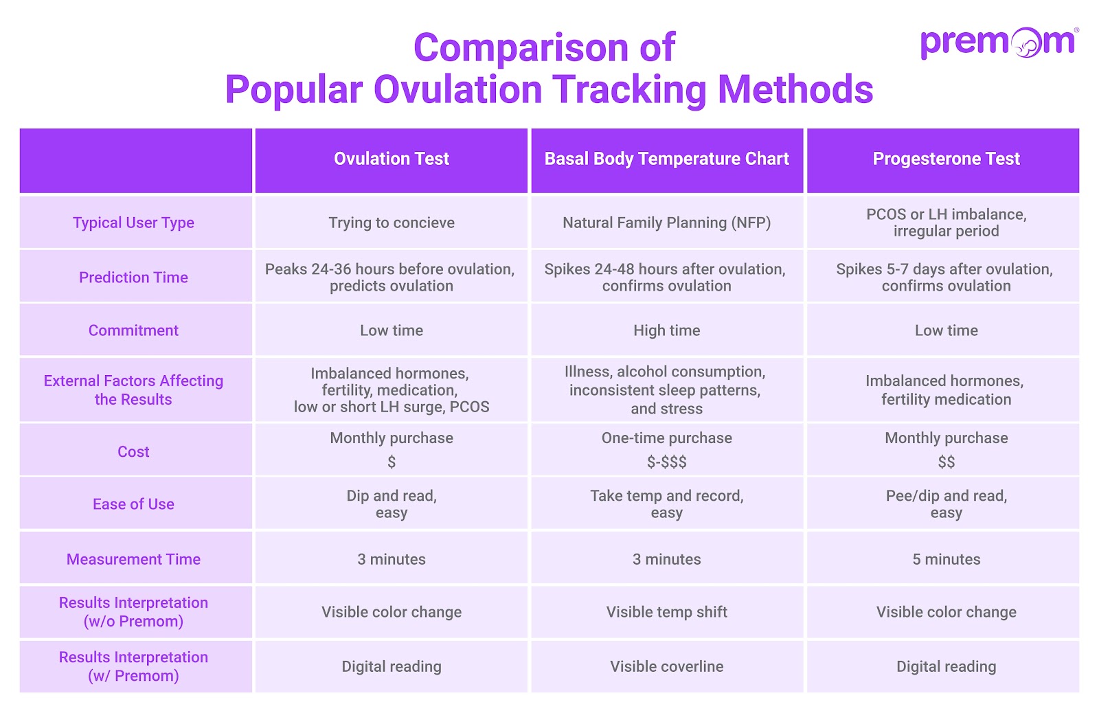 Comparison of ovulation tests vs basal body temperature vs progesterone tests