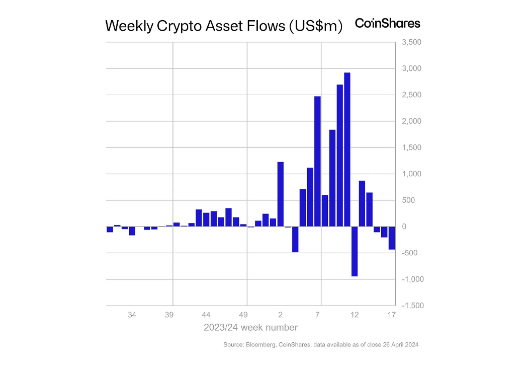 Crypto Assets Flows graph