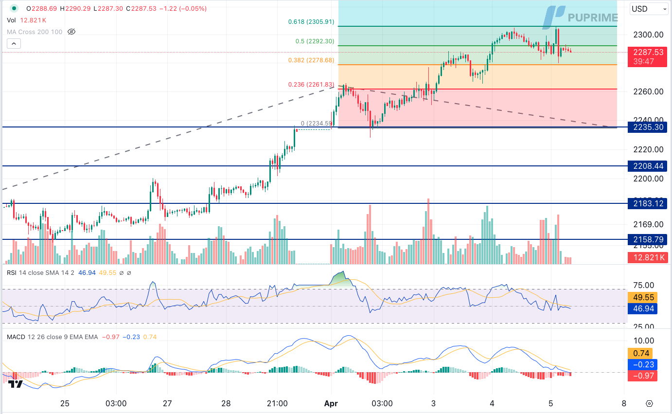 prop trading XAU/USD gold price chart 5 April 2024