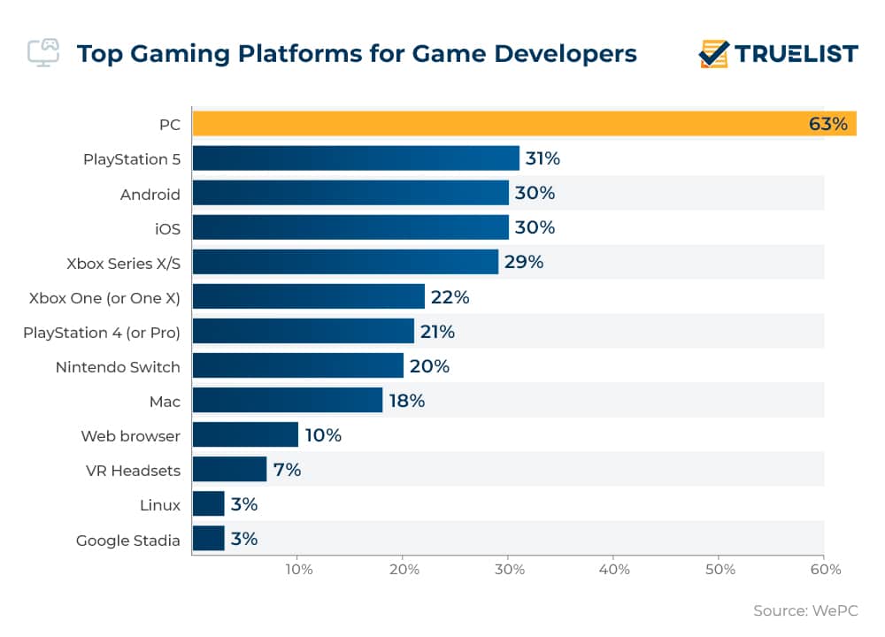 Infographic on top gaming platforms