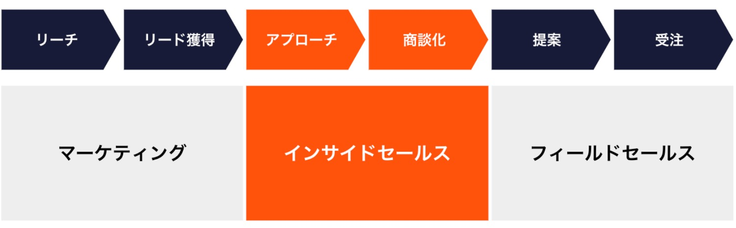 インサイドセールス　役割　業務内容