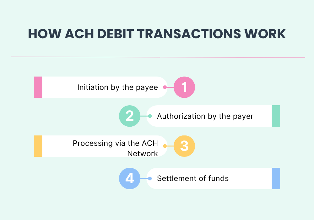 A visual representation explaining the functioning of ACH debit transactions, showcasing the process and its intricacies.