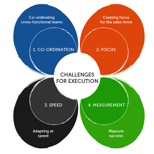 Challenges in Executing a Successful Forecheck