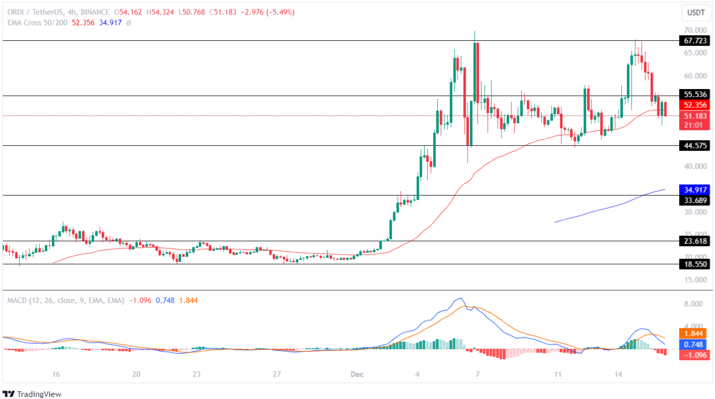 ORDI Price Analysis
