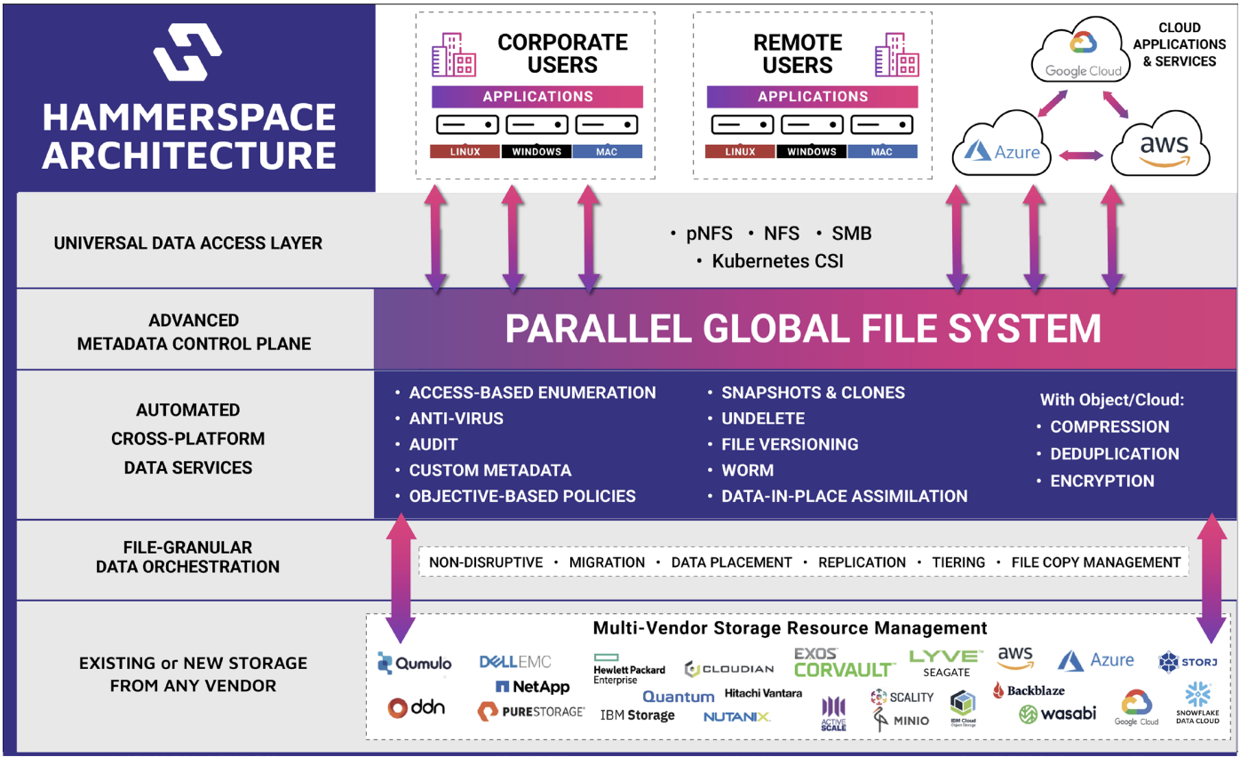 How To Create A Global Namespace With Hammerspace | Hammerspace