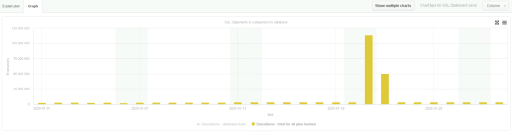 A graph showing the number of runs of the problematic query