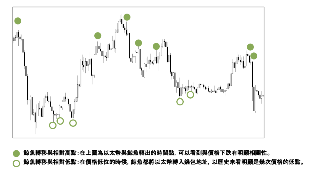 鏈上數據