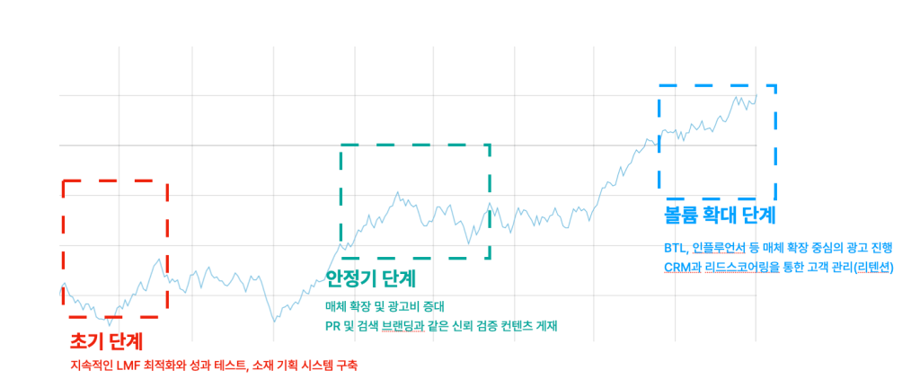 그로스 마케팅의 성장 단계