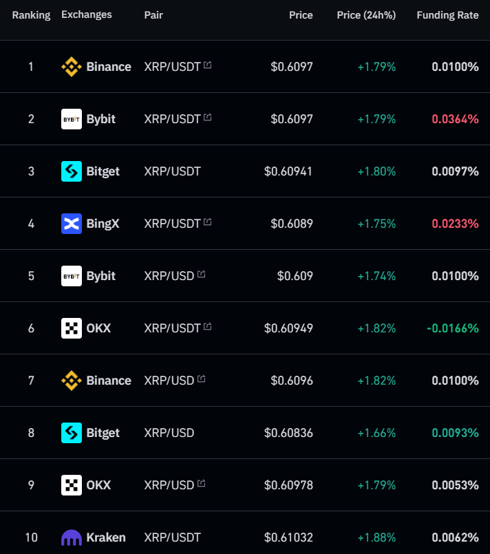 XRP 資金費率