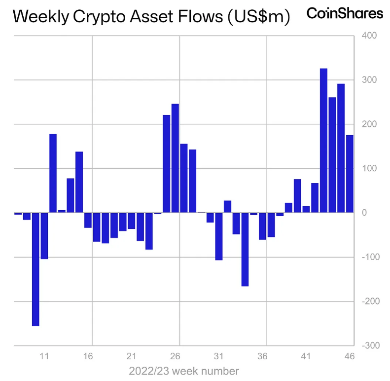 Weekly crypto asset inflows