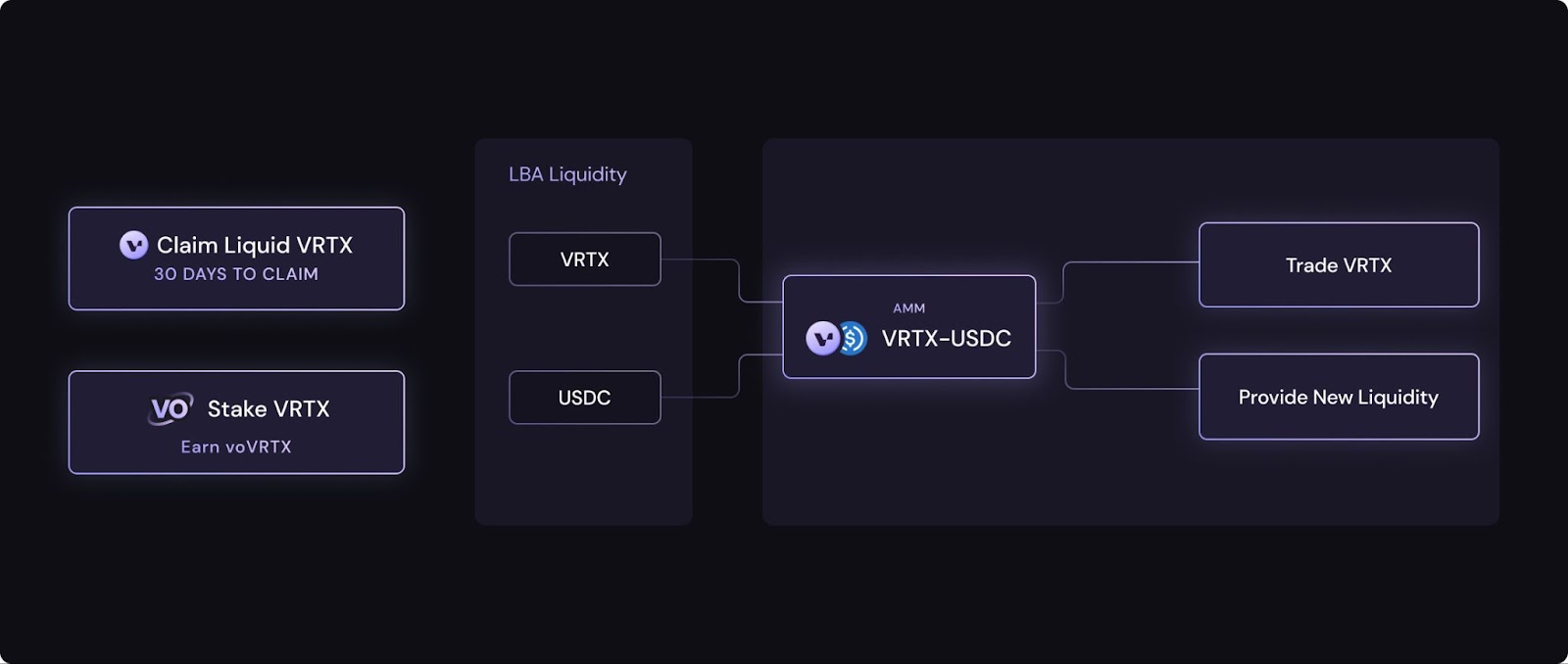 The VRTX Token Launch