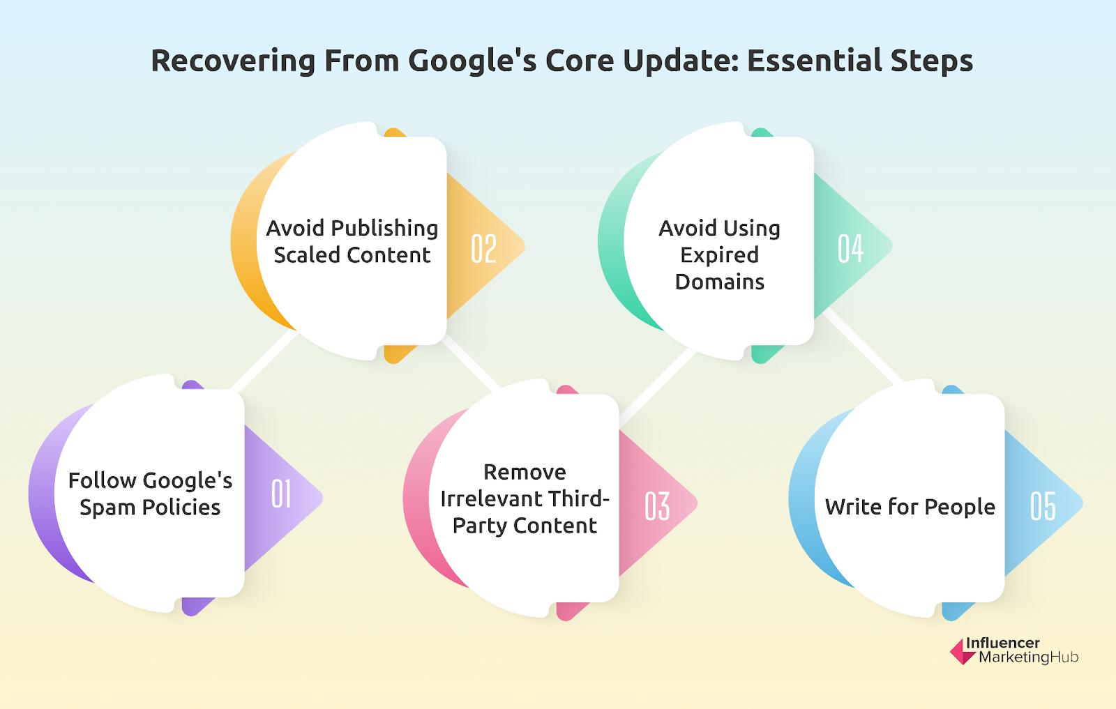 Recovering From Google's Core Update: Essential Steps