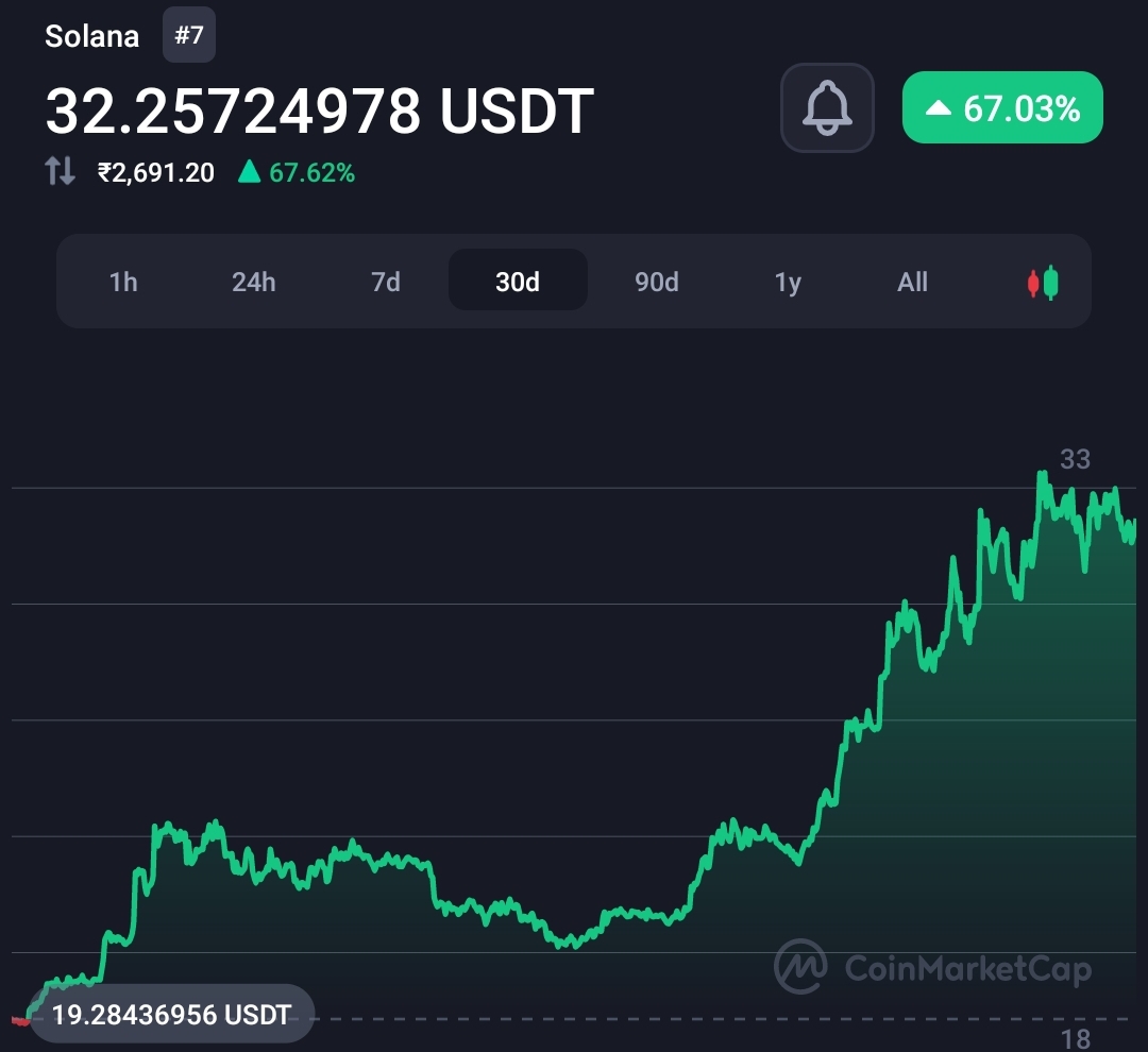 Solana (Sol) surges 70% in 30 days, now what's next? 2