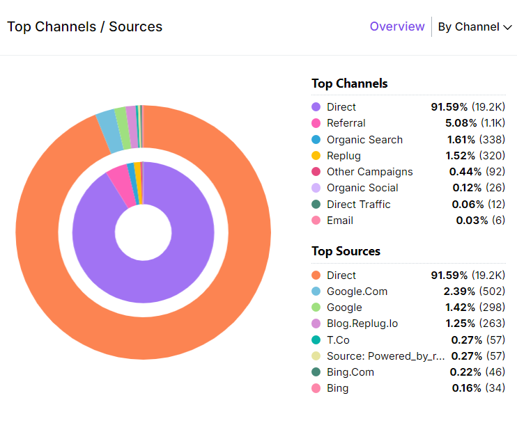 Identify the most running channel and sources of your bransd