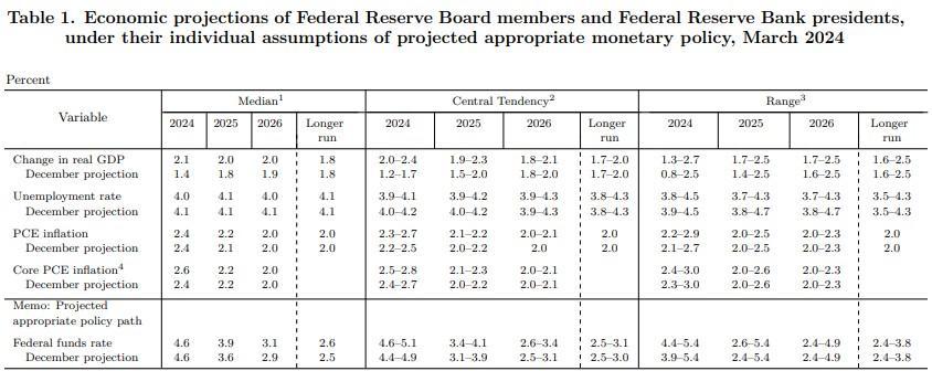 tassi Federal Reserve (Fed), Stati Uniti