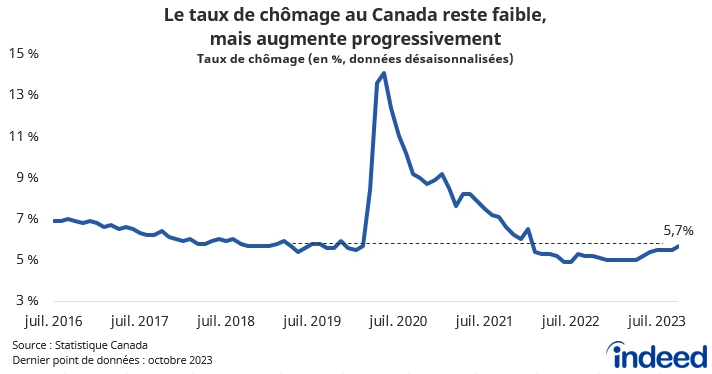 Le graphique linéaire intitulé « Le taux de chômage au Canada reste faible, mais augmente progressivement » indique le taux de chômage au Canada entre juillet 2016 et octobre 2023. Celui-ci a légèrement augmenté au cours des derniers mois pour atteindre un niveau toujours bas de 5,7 %. Pourtant, au début de l'année, il était de 5 %.