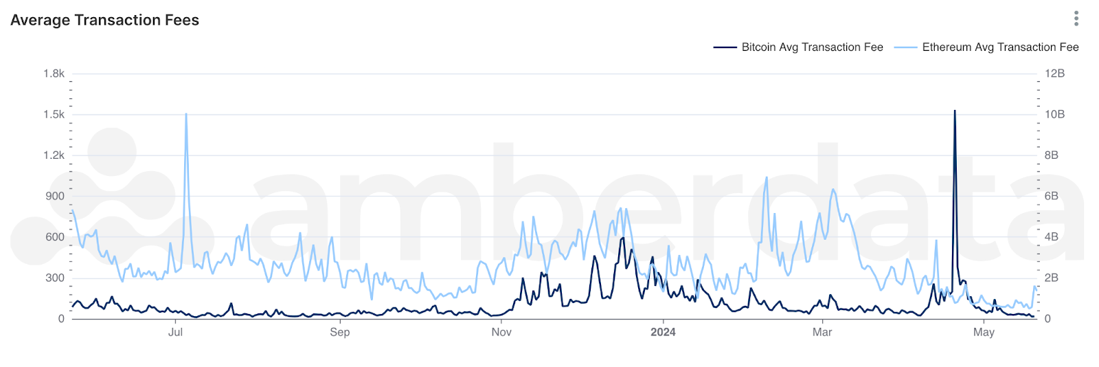 Amberdata API Bitcoin and Ethereum average transaction fees over the past year, Bitcoin’s Y axis on the left and Ethereum’s Y axis on the right