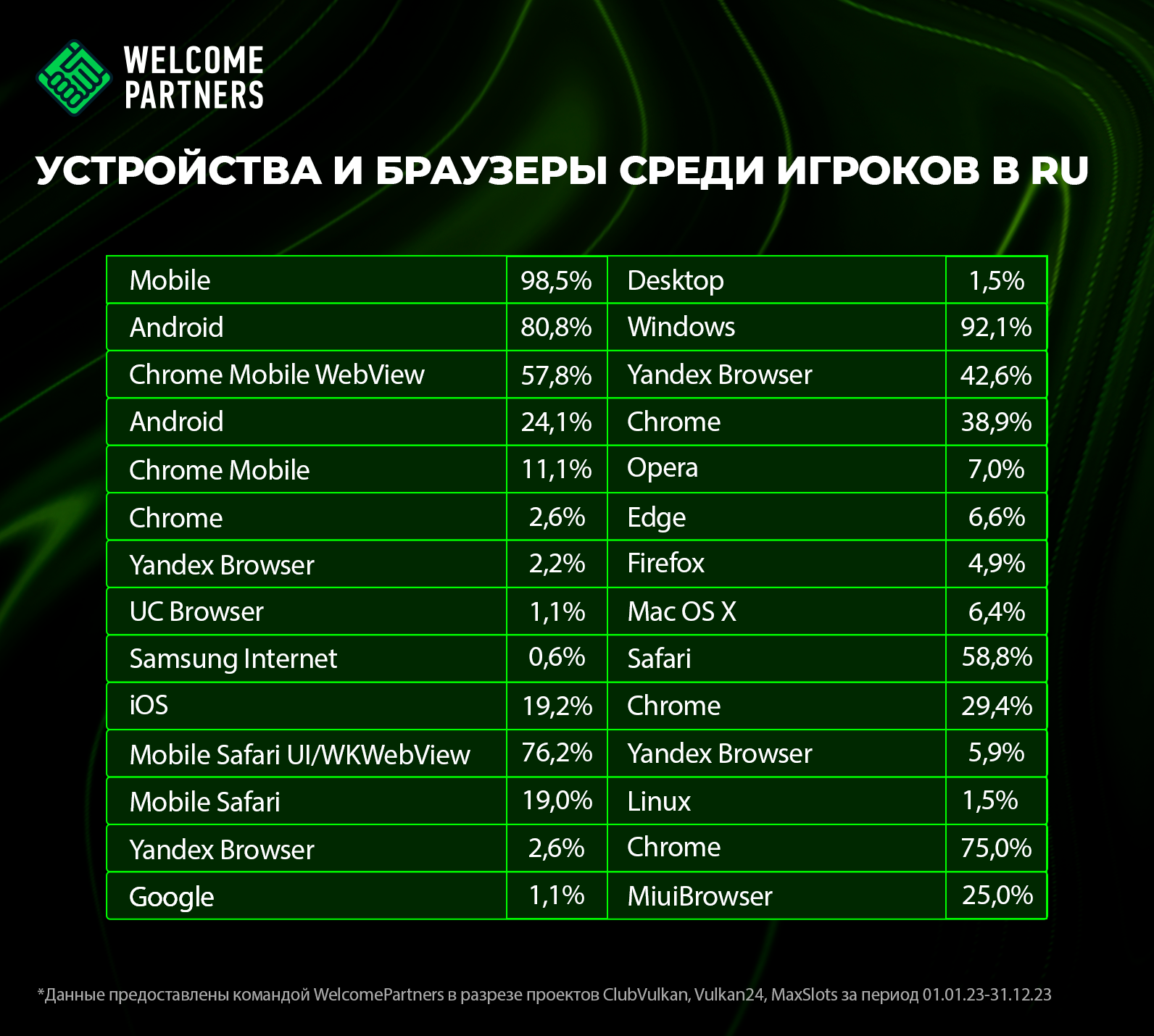 Устройства и браузеры игроков казино россия