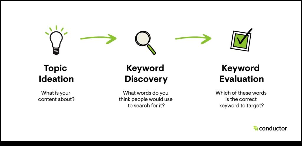 Keyword Research Benefits  : Uncover the Power of Search